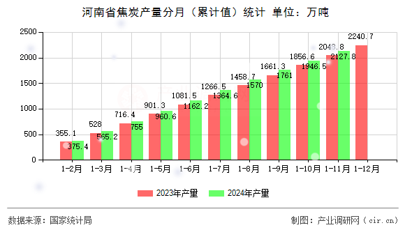河南省焦炭產量分月（累計值）統計