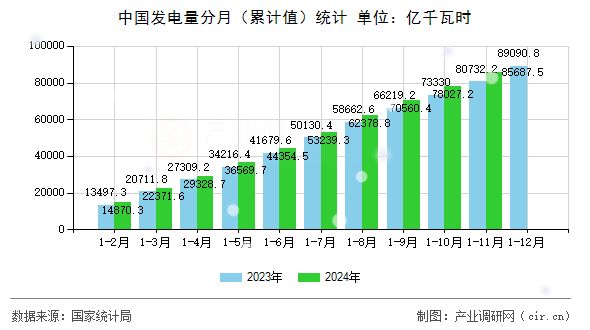 中國發電量分月（累計值）統計