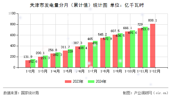 天津市發電量分月（累計值）統計圖
