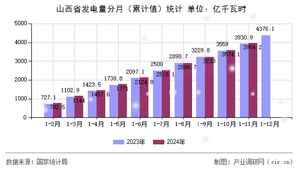 山西省發電量分月（累計值）統計