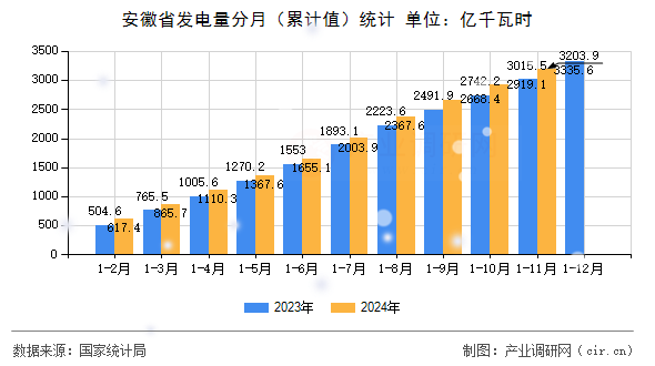 安徽省發電量分月（累計值）統計