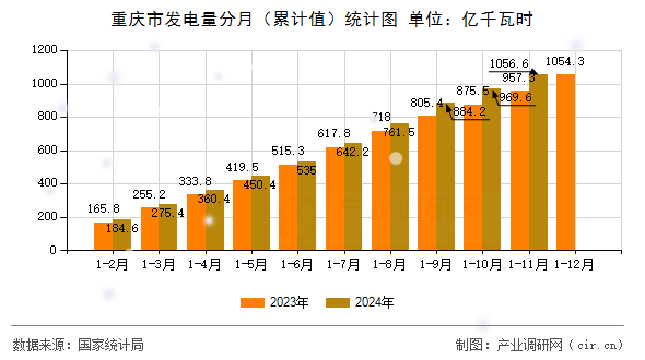 重慶市發電量分月（累計值）統計圖