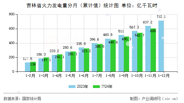 吉林省火力發電量分月（累計值）統計圖