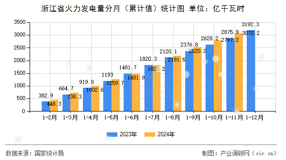 浙江省火力發電量分月（累計值）統計圖