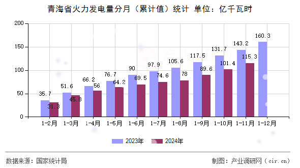 青海省火力發電量分月（累計值）統計