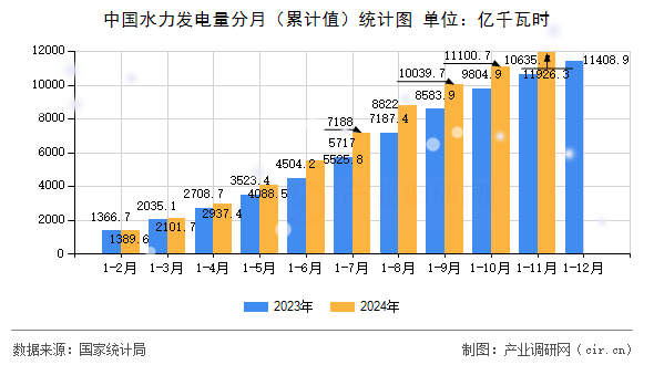 中國水力發(fā)電量分月（累計值）統計圖