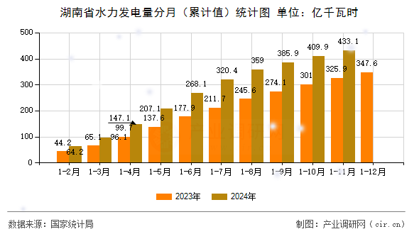 湖南省水力發電量分月（累計值）統計圖