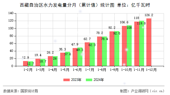 西藏自治區水力發電量分月（累計值）統計圖