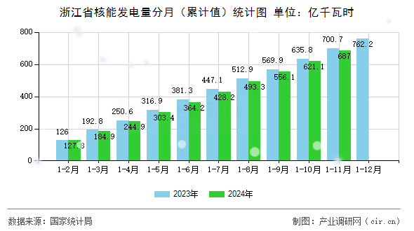 浙江省核能發電量分月（累計值）統計圖