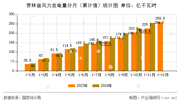吉林省風力發電量分月（累計值）統計圖