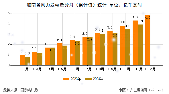 海南省風力發(fā)電量分月（累計值）統(tǒng)計