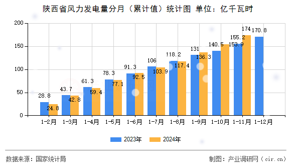 陜西省風(fēng)力發(fā)電量分月（累計值）統(tǒng)計圖