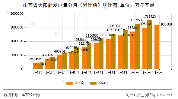 山西省太陽能發(fā)電量分月（累計(jì)值）統(tǒng)計(jì)圖