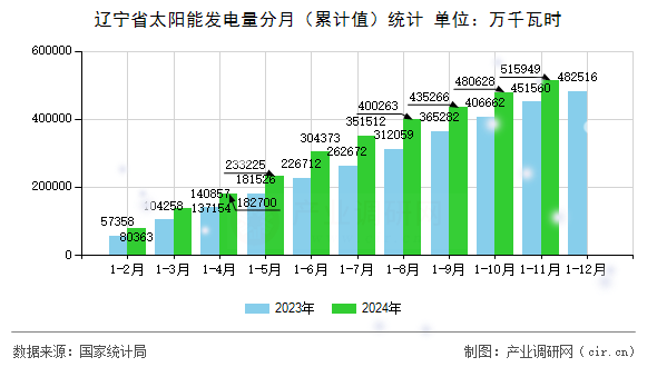 遼寧省太陽(yáng)能發(fā)電量分月（累計(jì)值）統(tǒng)計(jì)