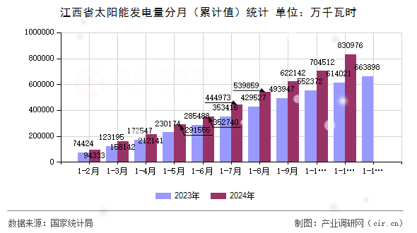 江西省太陽能發電量分月（累計值）統計