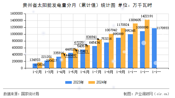 貴州省太陽能發(fā)電量分月（累計值）統(tǒng)計圖