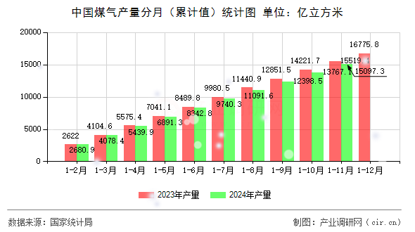 中國煤氣產量分月（累計值）統計圖