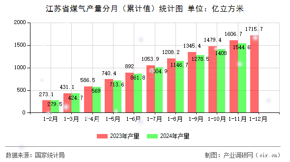 江蘇省煤氣產量分月（累計值）統計圖