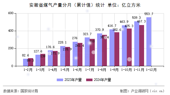安徽省煤氣產量分月（累計值）統計