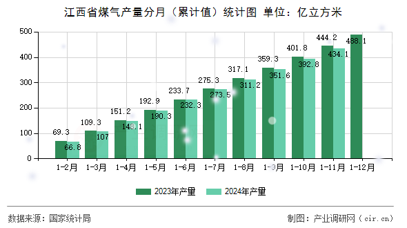 江西省煤氣產量分月（累計值）統計圖