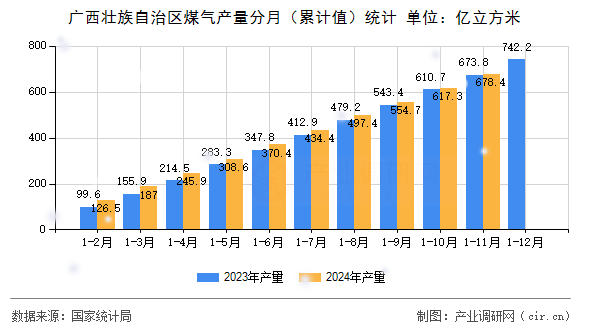 廣西壯族自治區煤氣產量分月（累計值）統計