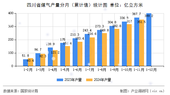 四川省煤氣產量分月（累計值）統計圖