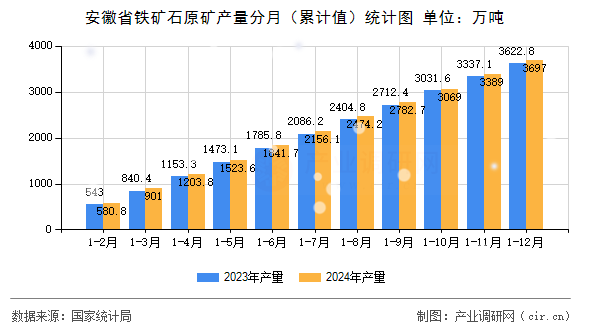 安徽省鐵礦石原礦產量分月（累計值）統計圖