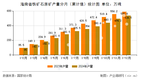 海南省鐵礦石原礦產量分月（累計值）統計圖
