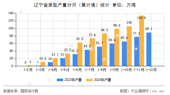 遼寧省原鹽產量分月（累計值）統計