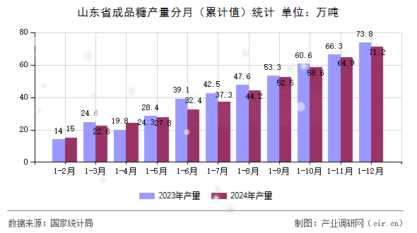 山東省成品糖產量分月（累計值）統計