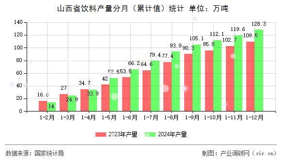 山西省飲料產(chǎn)量分月（累計(jì)值）統(tǒng)計(jì)