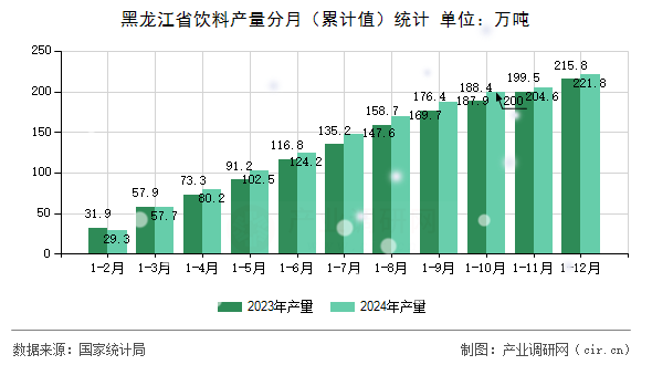 黑龍江省飲料產量分月（累計值）統計
