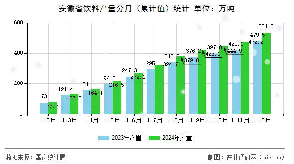 安徽省飲料產量分月（累計值）統計