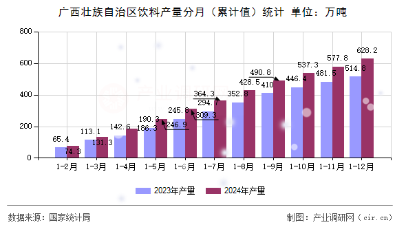 廣西壯族自治區飲料產量分月（累計值）統計