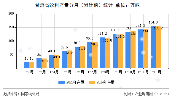 甘肅省飲料產(chǎn)量分月（累計(jì)值）統(tǒng)計(jì)