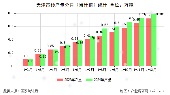 天津市紗產量分月（累計值）統計