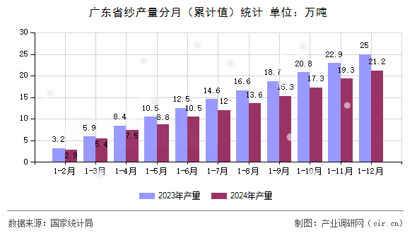 廣東省紗產量分月（累計值）統計