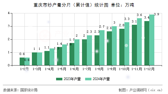 重慶市紗產量分月（累計值）統計圖