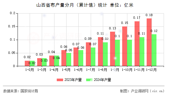 山西省布產量分月（累計值）統計