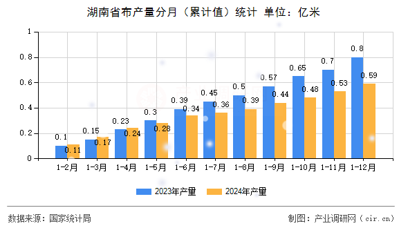 湖南省布產量分月（累計值）統計