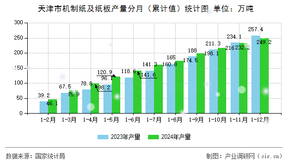 天津市機制紙及紙板產量分月（累計值）統計圖