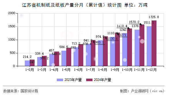 江蘇省機制紙及紙板產量分月（累計值）統計圖