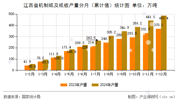 江西省機制紙及紙板產量分月（累計值）統計圖