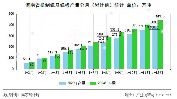 河南省機制紙及紙板產量分月（累計值）統計