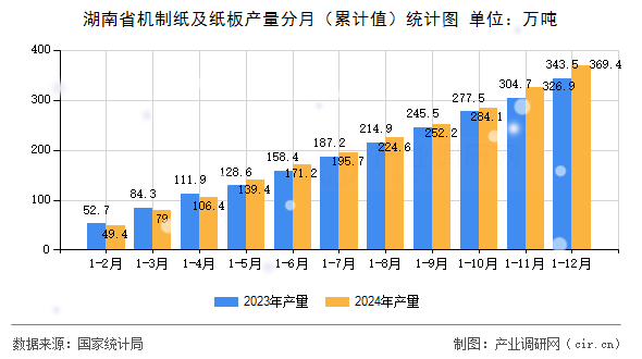 湖南省機制紙及紙板產量分月（累計值）統計圖