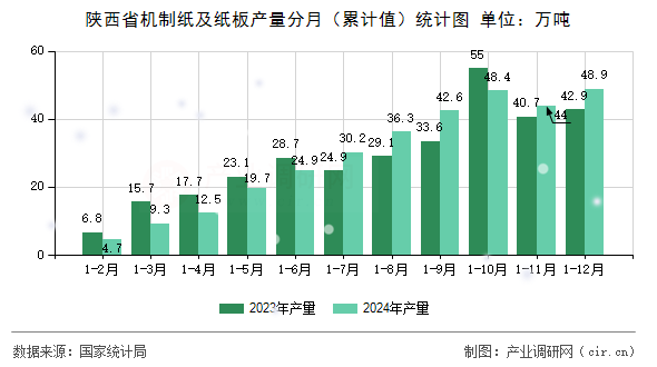 陜西省機制紙及紙板產量分月（累計值）統計圖