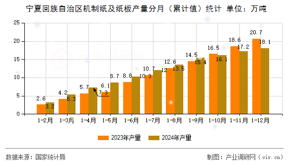 寧夏回族自治區機制紙及紙板產量分月（累計值）統計