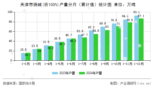 天津市燒堿(折100%)產(chǎn)量分月（累計值）統(tǒng)計圖