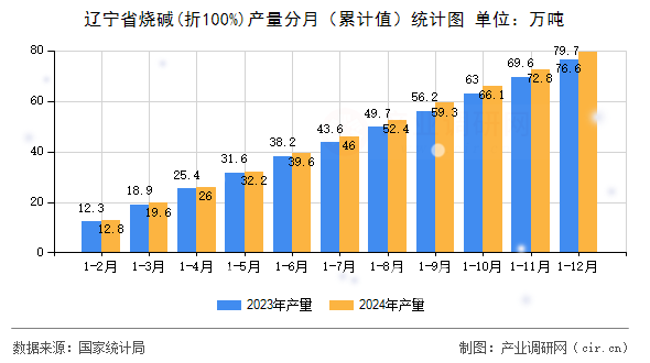 遼寧省燒堿(折100%)產量分月（累計值）統計圖