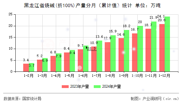 黑龍江省燒堿(折100%)產量分月（累計值）統計